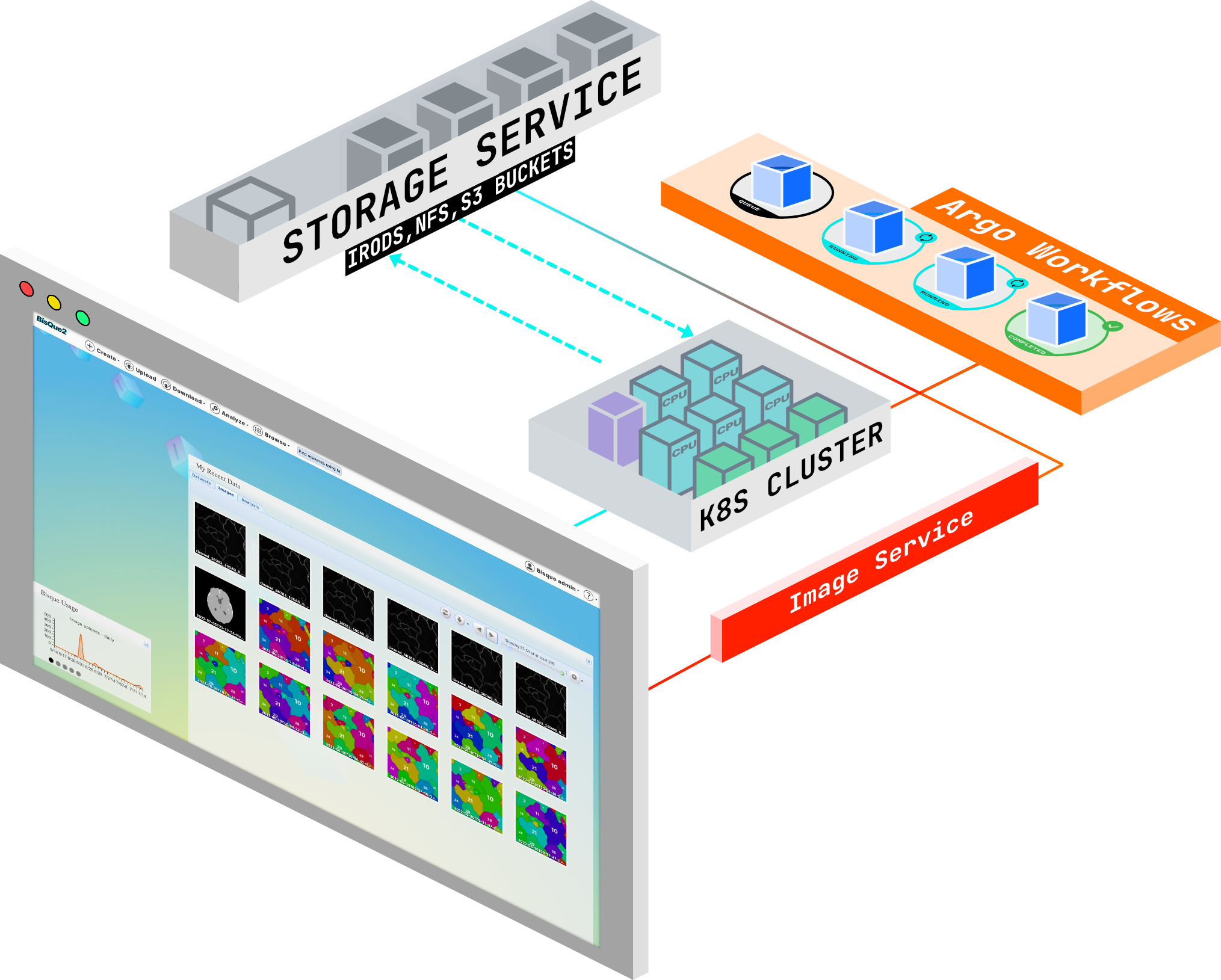 BisQue architecture diagram from the official documentation.